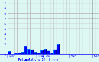Graphique des précipitations prvues pour Saint-Georges-d