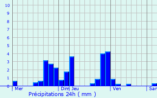 Graphique des précipitations prvues pour Sausseuzemare-en-Caux