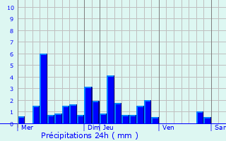 Graphique des précipitations prvues pour Montmirey-le-Chteau