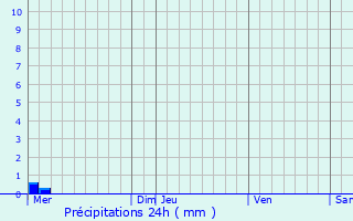 Graphique des précipitations prvues pour Morsains