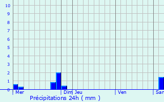 Graphique des précipitations prvues pour Giberville