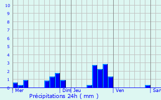 Graphique des précipitations prvues pour Manois