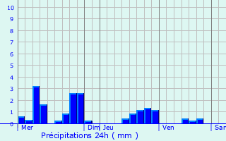 Graphique des précipitations prvues pour Chzy-en-Orxois