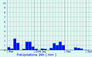 Graphique des précipitations prvues pour Chouy