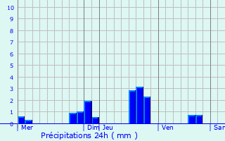 Graphique des précipitations prvues pour Saint-Divy