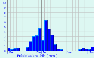 Graphique des précipitations prvues pour Franken