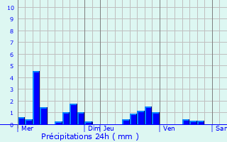 Graphique des précipitations prvues pour Passy-en-Valois
