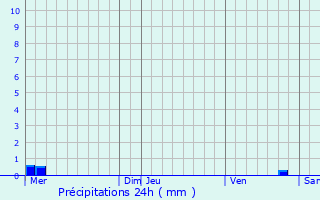 Graphique des précipitations prvues pour Perelli