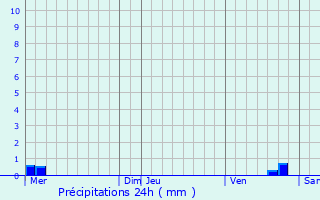 Graphique des précipitations prvues pour Castineta