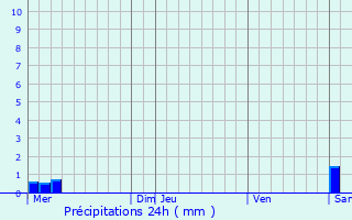 Graphique des précipitations prvues pour Fey-en-Haye