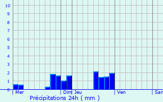 Graphique des précipitations prvues pour Petite-Rosselle