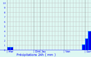 Graphique des précipitations prvues pour Valcebollre