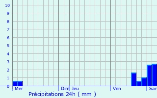 Graphique des précipitations prvues pour Kuttolsheim