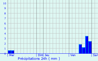 Graphique des précipitations prvues pour Stigny