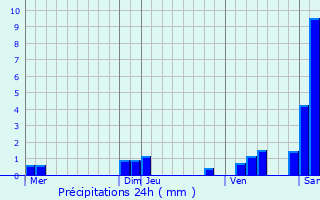 Graphique des précipitations prvues pour Valleroy