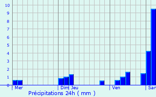 Graphique des précipitations prvues pour Blarians