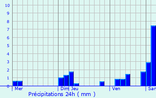 Graphique des précipitations prvues pour Rougemontot