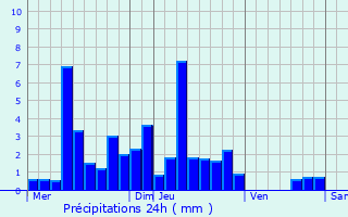 Graphique des précipitations prvues pour Malbrans