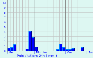 Graphique des précipitations prvues pour Saint-Illiers-le-Bois