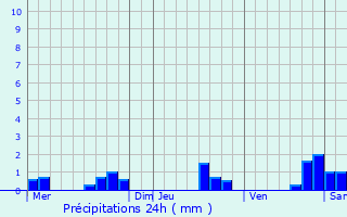 Graphique des précipitations prvues pour Trogat