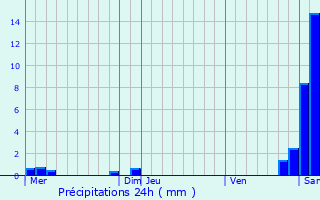 Graphique des précipitations prvues pour Bize