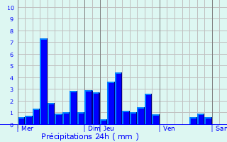Graphique des précipitations prvues pour Moncley