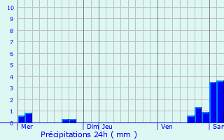 Graphique des précipitations prvues pour Biblisheim