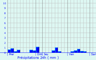 Graphique des précipitations prvues pour Liny-devant-Dun