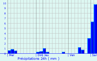 Graphique des précipitations prvues pour Balgau