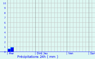 Graphique des précipitations prvues pour Poix