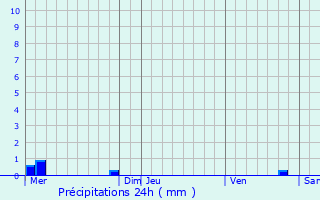 Graphique des précipitations prvues pour Ponthion