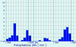 Graphique des précipitations prvues pour Ville-devant-Belrain