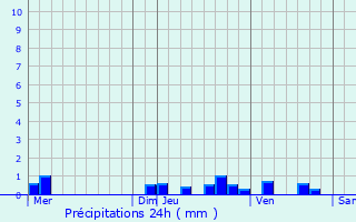 Graphique des précipitations prvues pour Sandarville