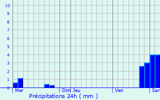 Graphique des précipitations prvues pour Haspelschiedt