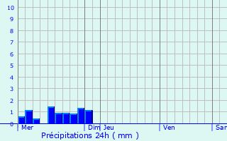 Graphique des précipitations prvues pour Varaire