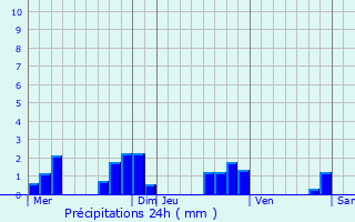 Graphique des précipitations prvues pour Rougemont