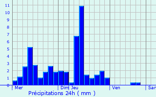 Graphique des précipitations prvues pour Bournois