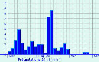 Graphique des précipitations prvues pour Cubrial