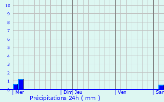 Graphique des précipitations prvues pour Feignies