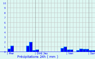 Graphique des précipitations prvues pour Coulanges-ls-Nevers