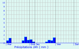 Graphique des précipitations prvues pour Sainte-Marie--Py