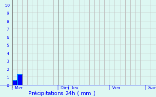 Graphique des précipitations prvues pour Fpin