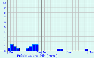 Graphique des précipitations prvues pour Orcet