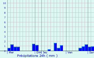 Graphique des précipitations prvues pour Thiblemont-Farmont