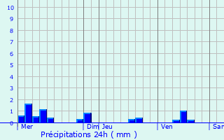 Graphique des précipitations prvues pour Mangiennes