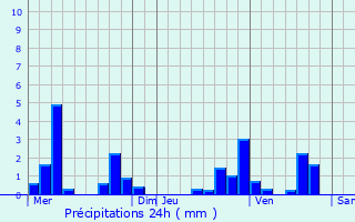 Graphique des précipitations prvues pour La Verrire
