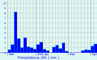 Graphique des précipitations prvues pour Gerbviller