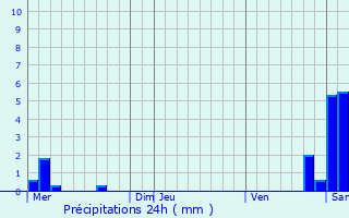 Graphique des précipitations prvues pour Niederlauterbach