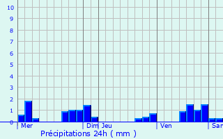 Graphique des précipitations prvues pour Teyssieu