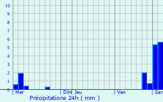Graphique des précipitations prvues pour Neewiller-prs-Lauterbourg
